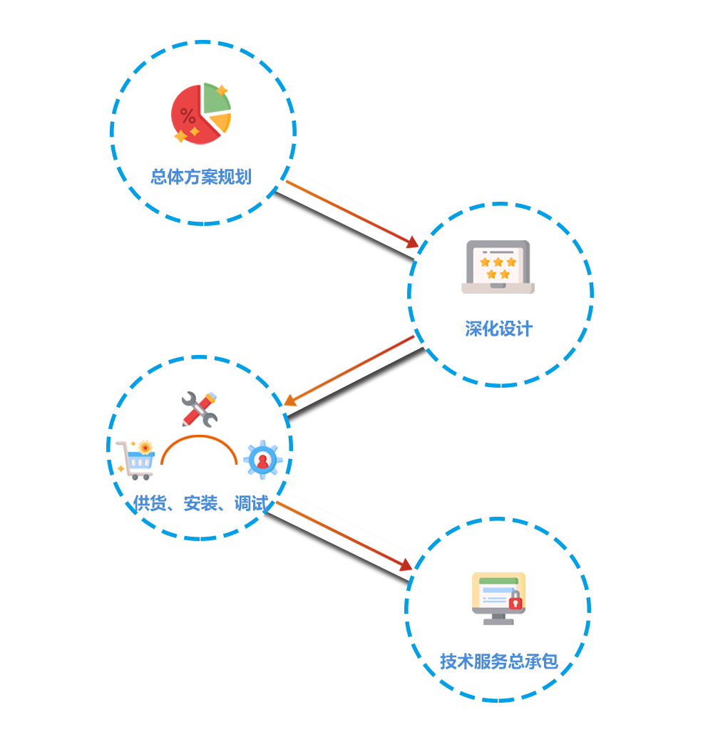 總承包交鑰匙工程模式(圖1)