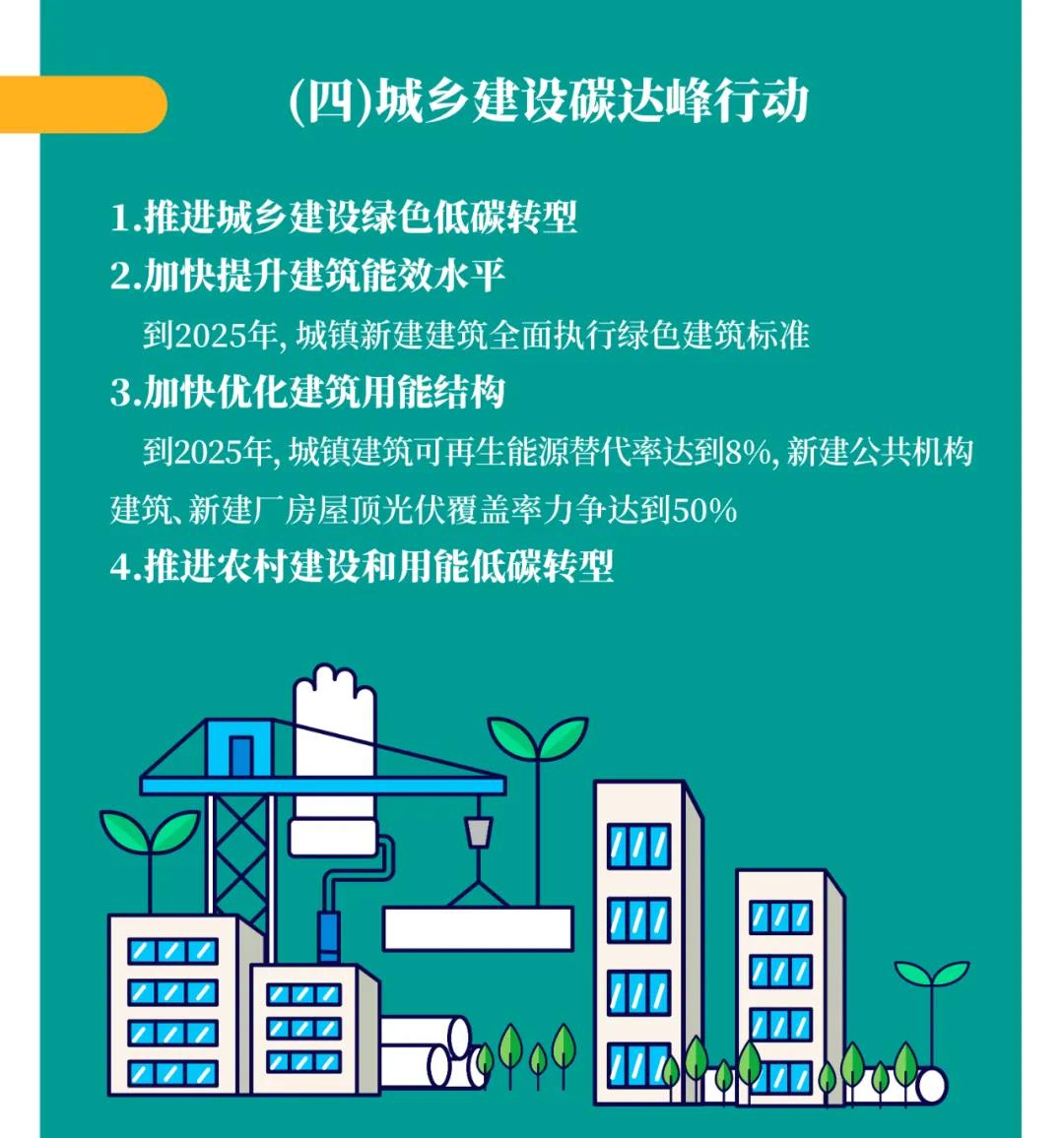 一圖讀懂 | 國務院《2030年前碳達峰行動方案》提出“碳達峰十大行動”(圖6)